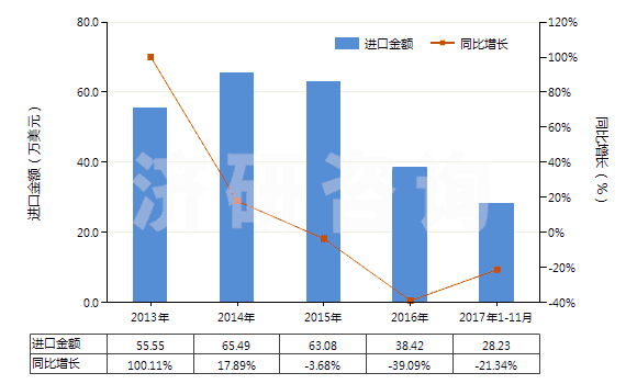 2013-2017年11月中國人造纖維長絲縫紉線（供零售用）(HS54012020)進口總額及增速統(tǒng)計